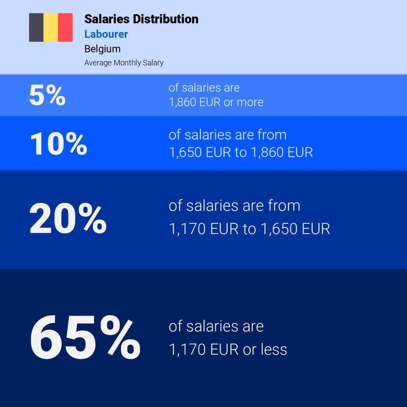 Median and salary distribution Brussel Labourer