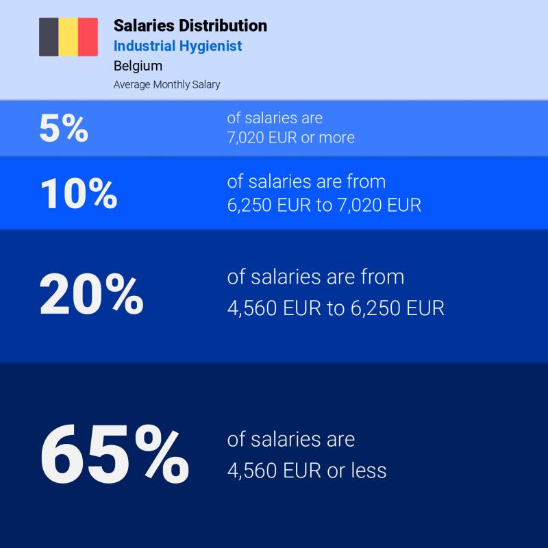 Median and salary distribution Belgium Industrial Hygienist Median and salary distribution Belgium Industrial Hygienist