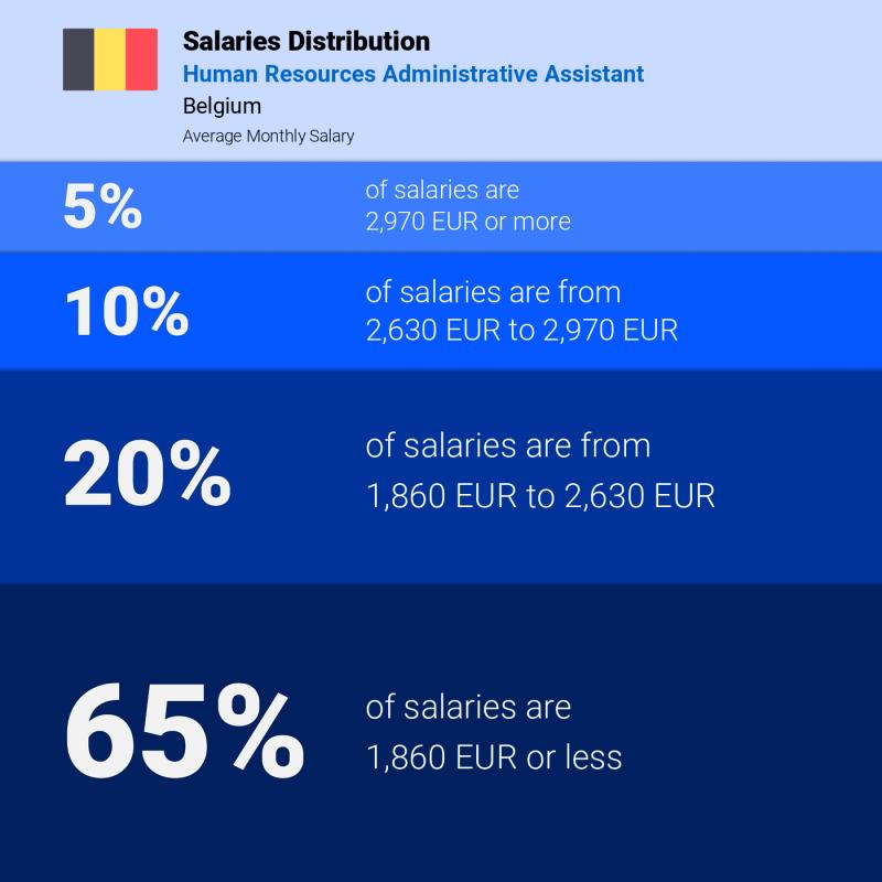 Median and salary distribution Belgium Human Resources Administrative Assistant Median and salary distribution Belgium Human Resources Administrative Assistant
