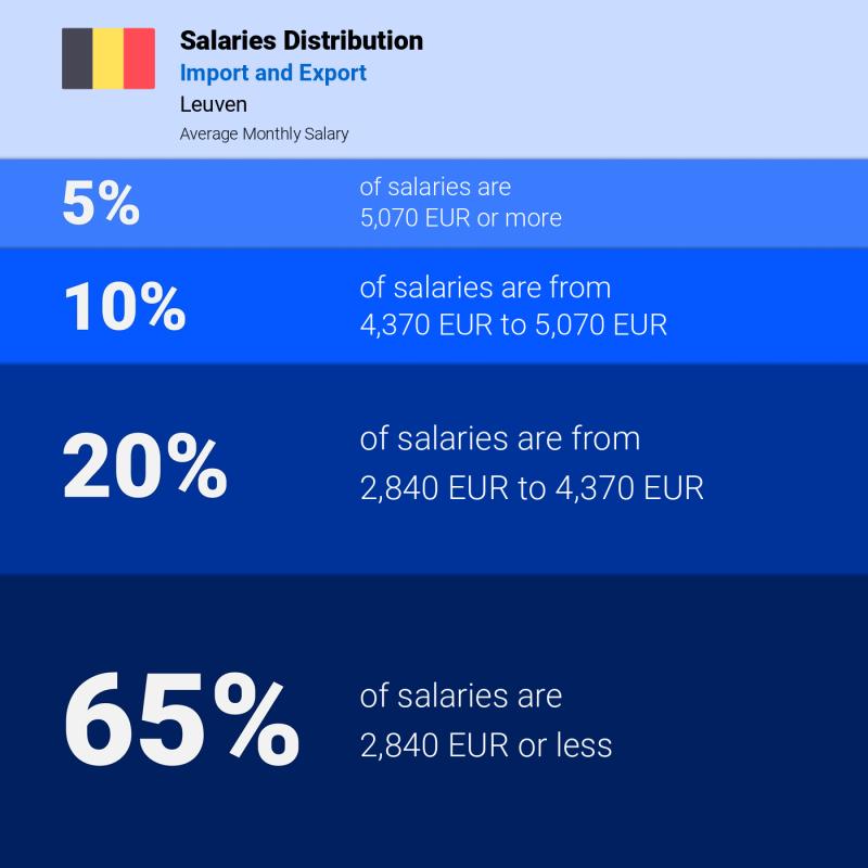 Median and salary distribution Leuven Import and Export Median and salary distribution Leuven Import and Export