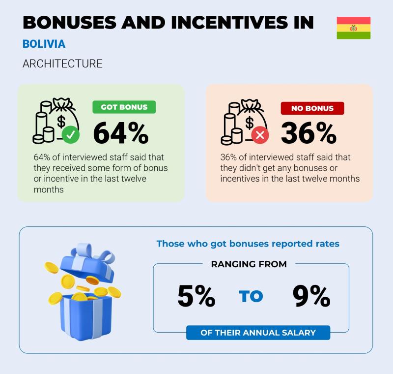 Annual Salary Bonus Rate Cochabamba Architecture Annual Salary Bonus Rate Cochabamba Architecture