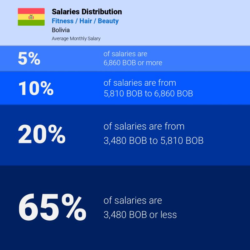 Median and salary distribution Bolivia Fitness / Hair / Beauty