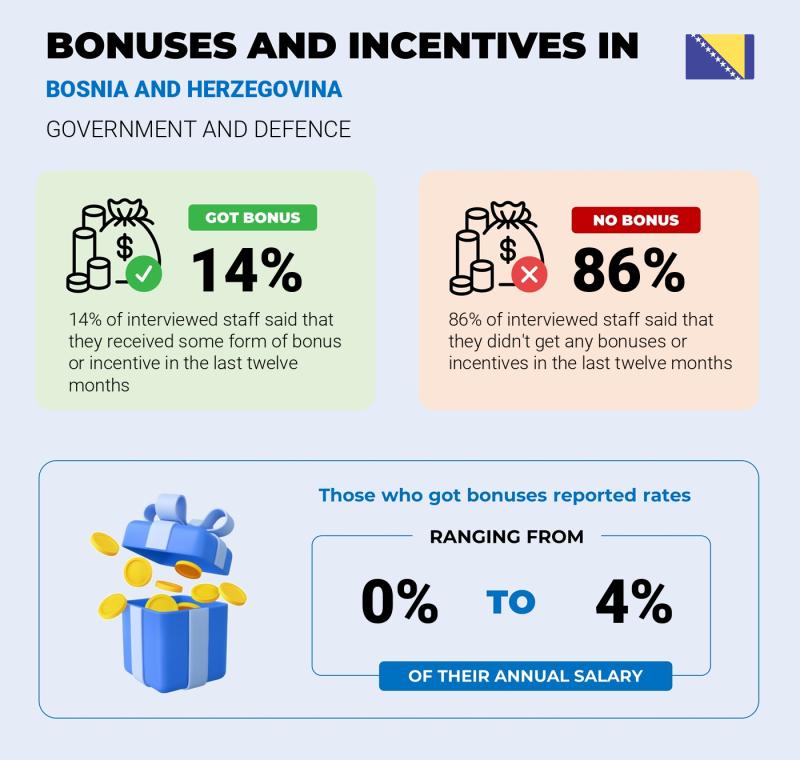 Annual Salary Bonus Rate Bosnia and Herzegovina Government and Defence