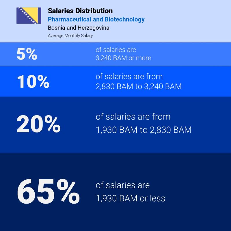 Median and salary distribution Bosnia and Herzegovina Pharmaceutical and Biotechnology