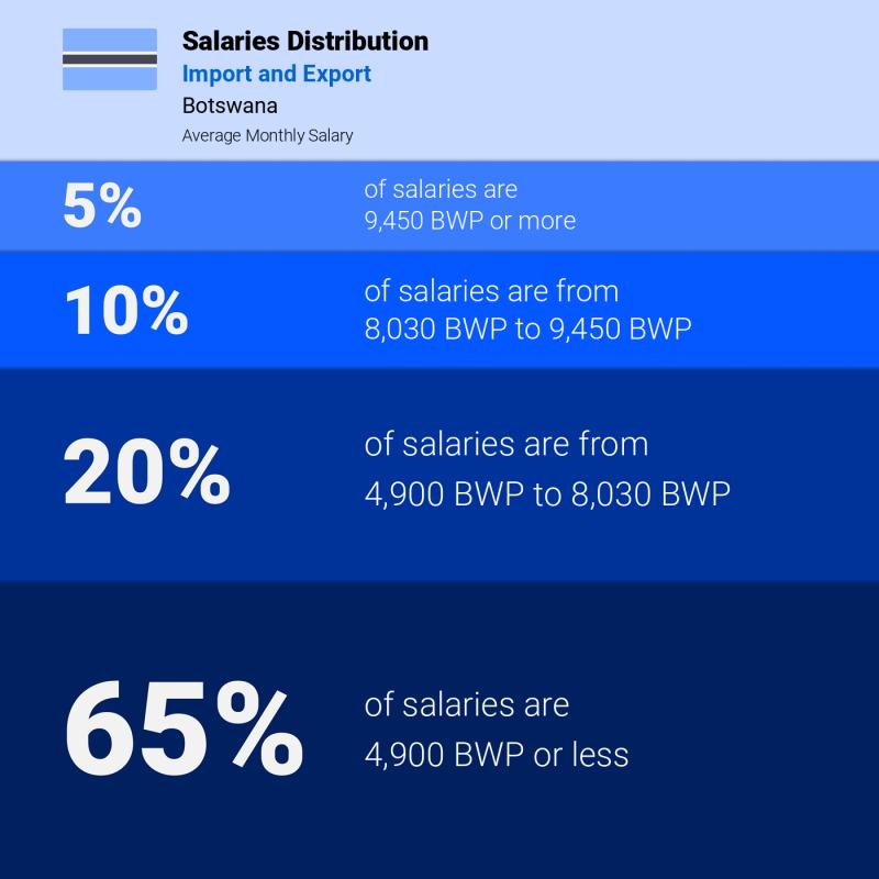 Median and salary distribution Botswana Import and Export