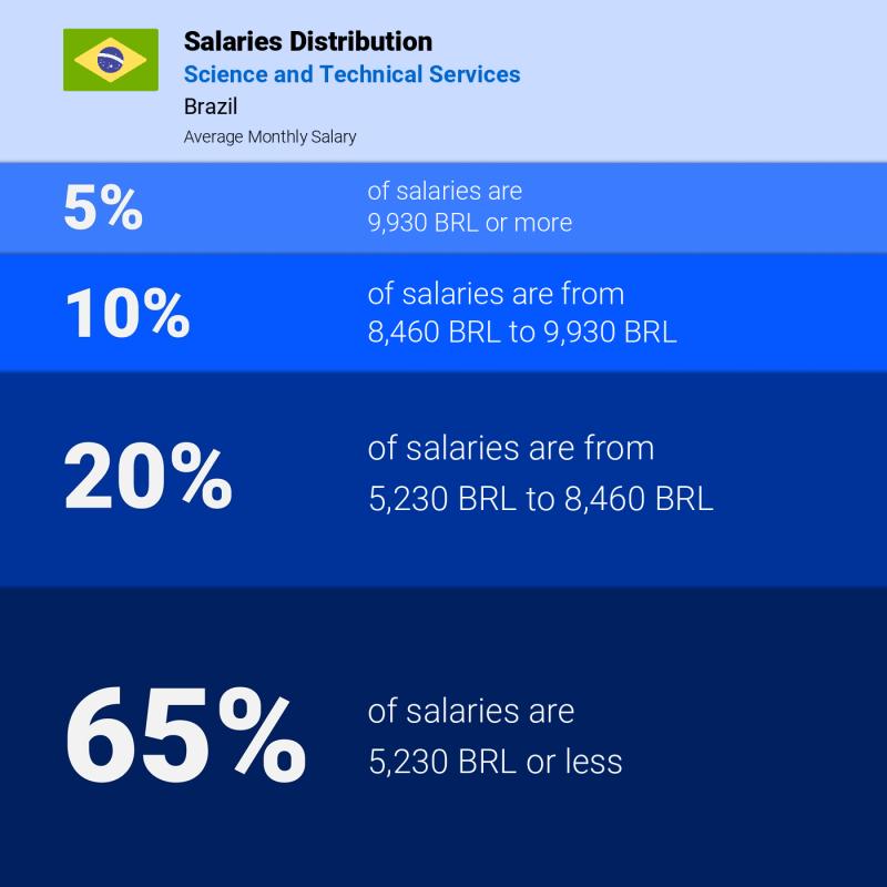 Median and salary distribution Brazil Science and Technical Services