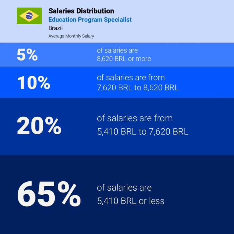 Median and salary distribution Brazil Education Program Specialist