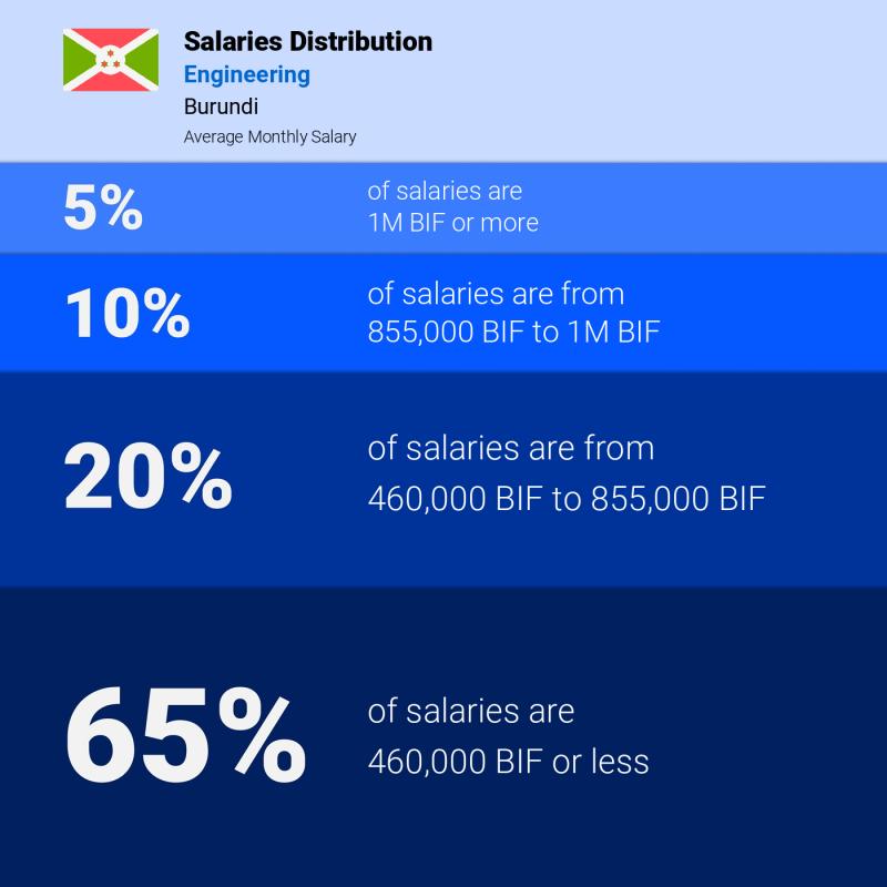 Median and salary distribution Burundi Engineering