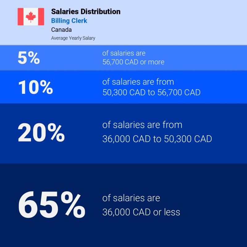Median and salary distribution British Columbia Billing Clerk