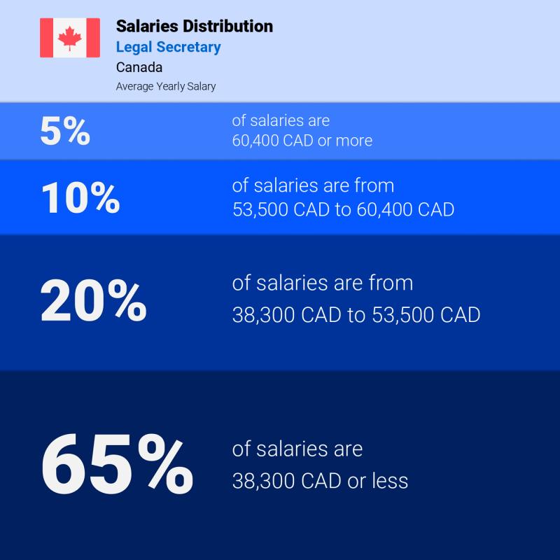 Median and salary distribution Toronto Legal Secretary