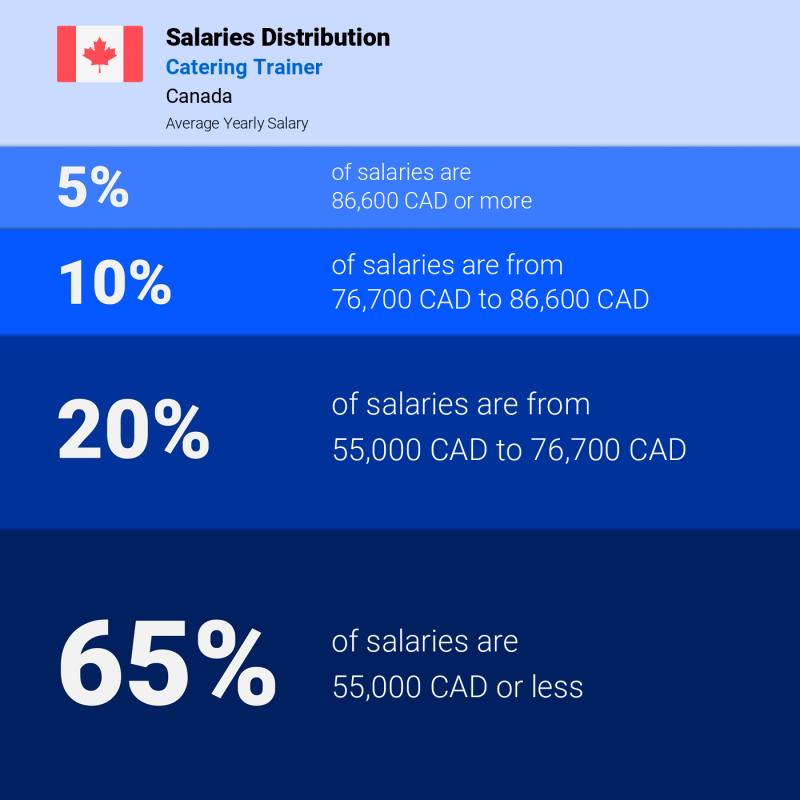 Median and salary distribution Canada Catering Trainer Median and salary distribution Canada Catering Trainer