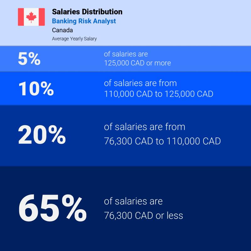 Median and salary distribution Nova Scotia Banking Risk Analyst