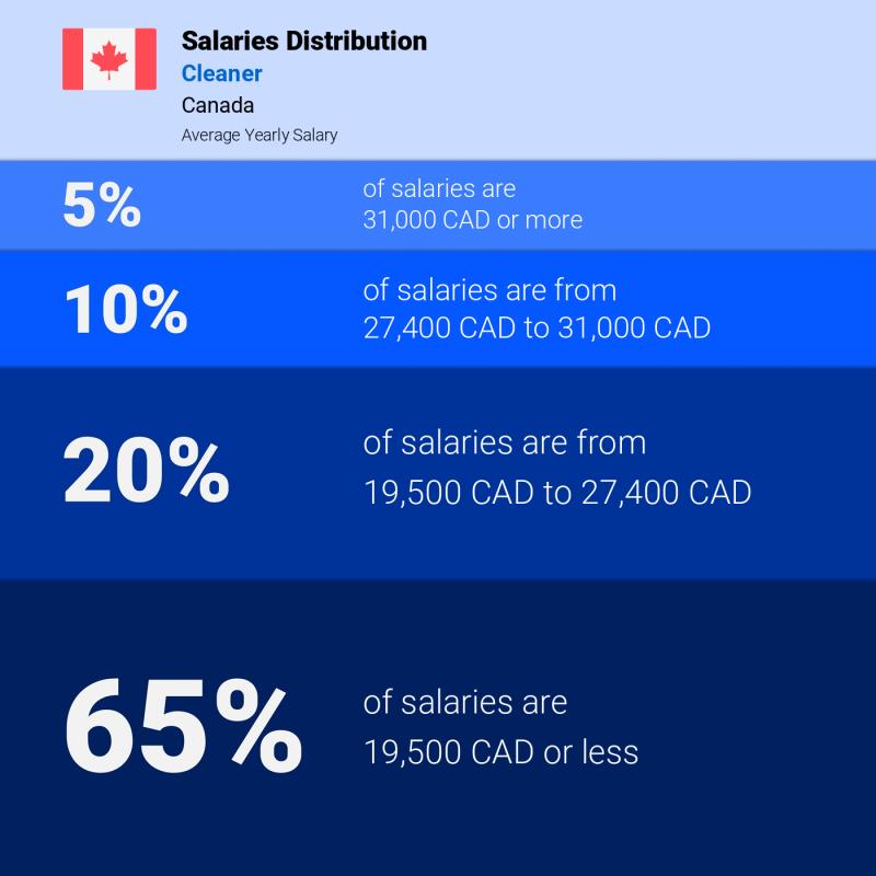 Median and salary distribution Canada Cleaner