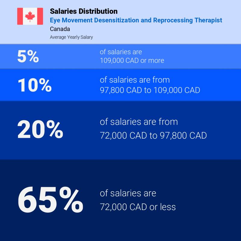 Median and salary distribution British Columbia Eye Movement Desensitization and Reprocessing Therapist
