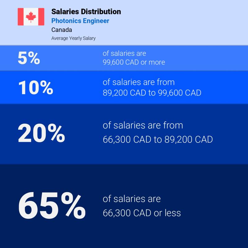 Median and salary distribution Saskatchewan Photonics Engineer Median and salary distribution Saskatchewan Photonics Engineer