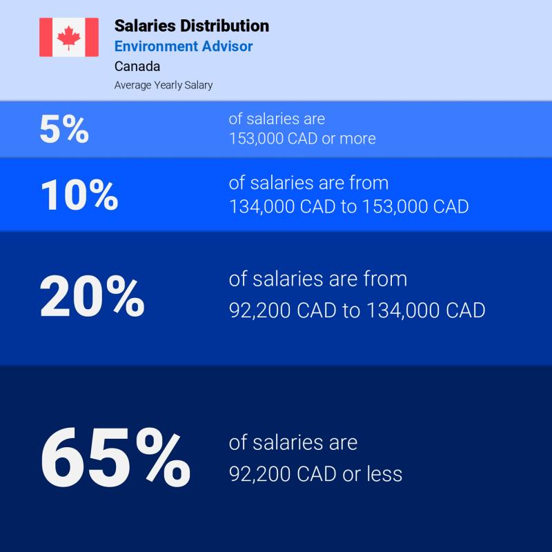 Median and salary distribution Toronto Environment Advisor