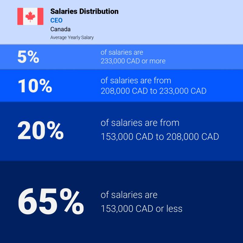 Median and salary distribution Toronto CEO Median and salary distribution Toronto CEO