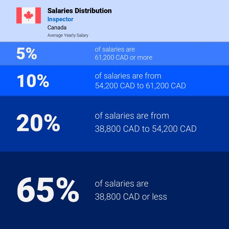 Median and salary distribution Canada Inspector