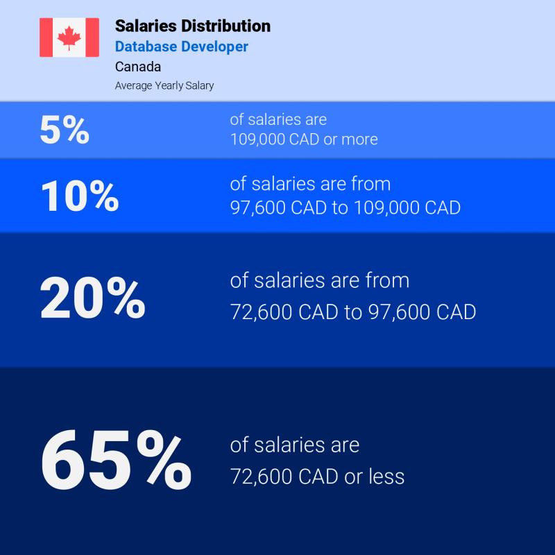Median and salary distribution Alberta Database Developer Median and salary distribution Alberta Database Developer