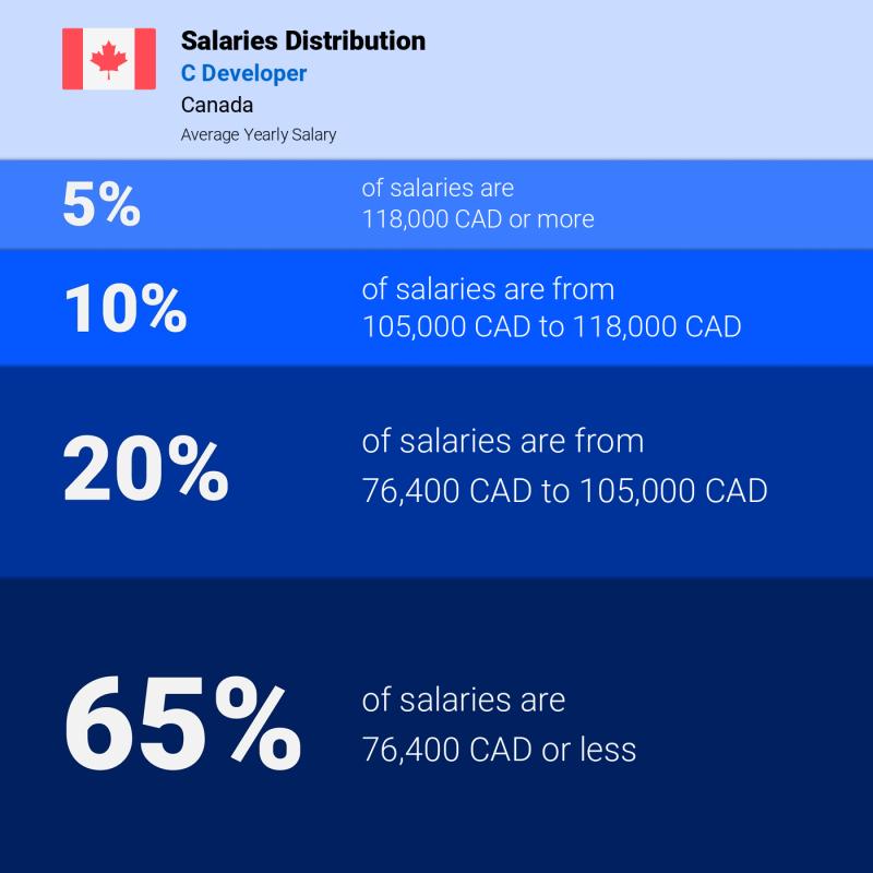 Median and salary distribution Toronto C Developer Median and salary distribution Toronto C Developer
