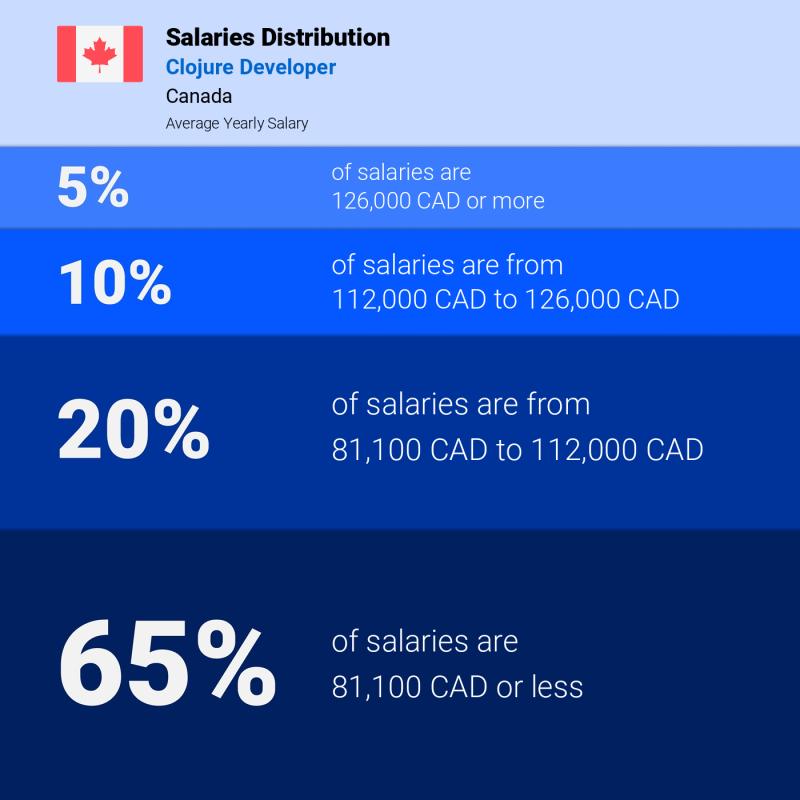 Median and salary distribution Toronto Clojure Developer