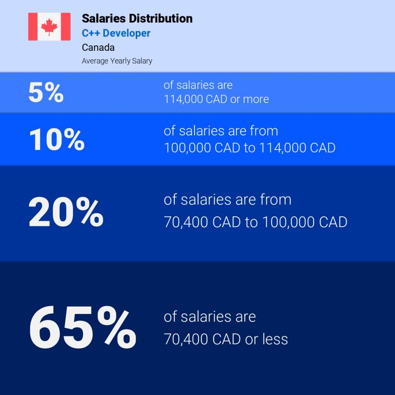 Median and salary distribution Newfoundland-Labrador C++ Developer