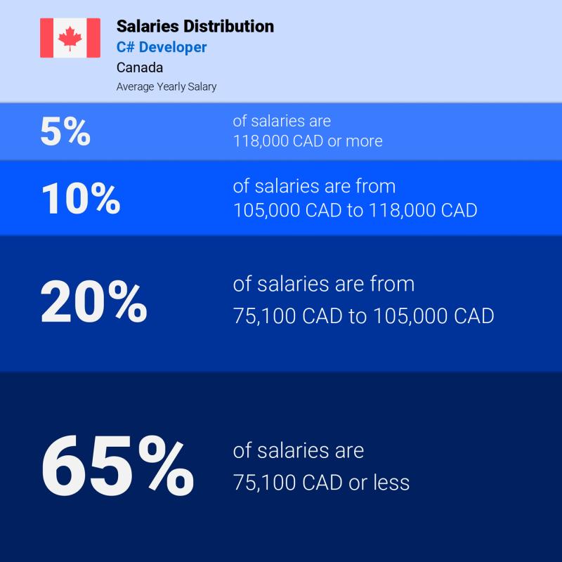 Median and salary distribution Ontario C# Developer