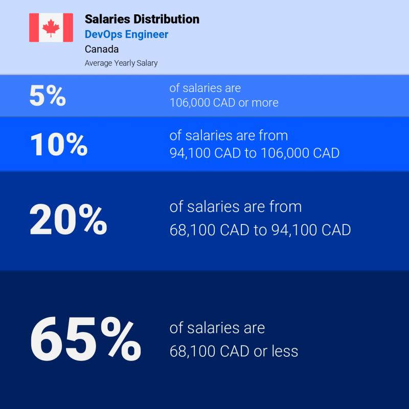 Median and salary distribution Toronto DevOps Engineer