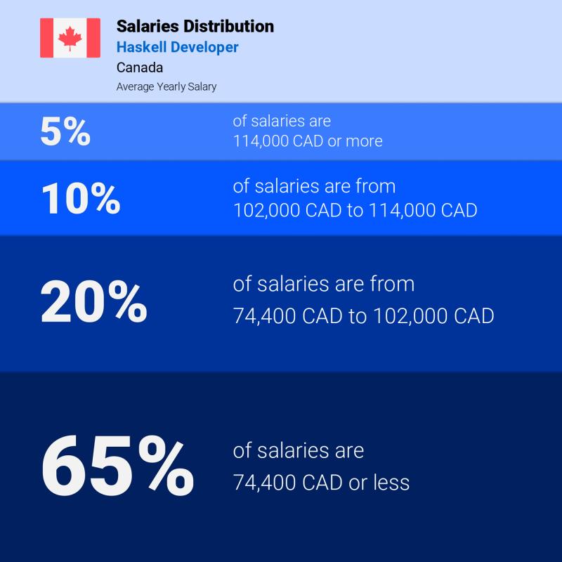 Median and salary distribution Northwest Territories Haskell Developer