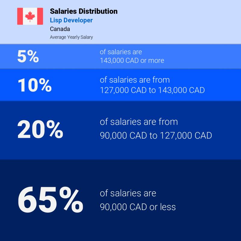 Median and salary distribution Northwest Territories Lisp Developer