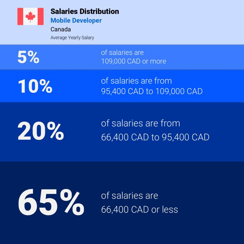 Median and salary distribution Saskatchewan Mobile Developer Median and salary distribution Saskatchewan Mobile Developer