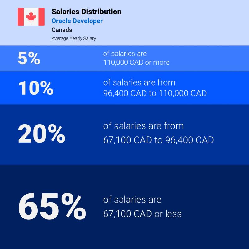 Median and salary distribution Yukon Oracle Developer Median and salary distribution Yukon Oracle Developer