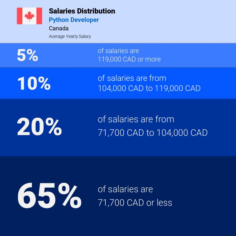 Median and salary distribution Ontario Python Developer