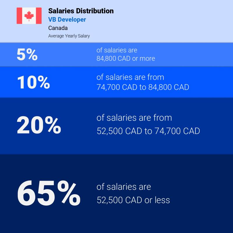 Median and salary distribution Canada VB Developer