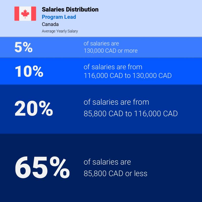 Median and salary distribution Montreal Program Lead