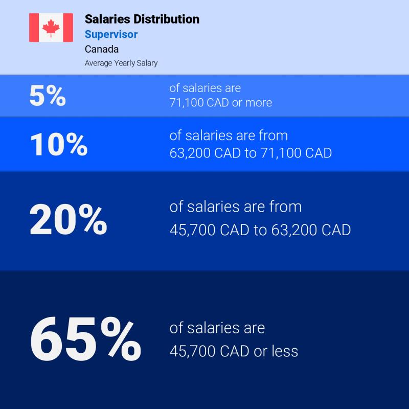 Median and salary distribution Ontario Supervisor