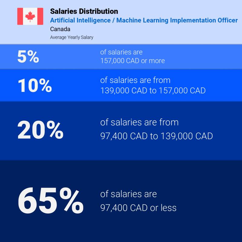 Median and salary distribution Toronto Artificial Intelligence / Machine Learning Implementation Officer