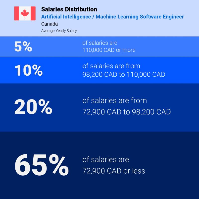 Median and salary distribution Montreal Artificial Intelligence / Machine Learning Software Engineer