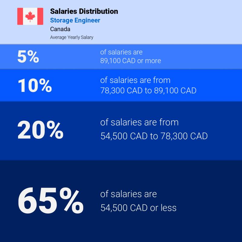 Median and salary distribution Toronto Storage Engineer