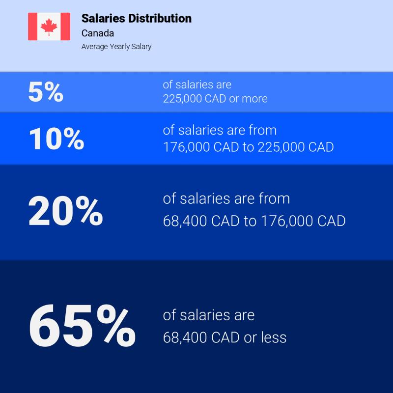 Median and salary distribution Canada Median and salary distribution Canada