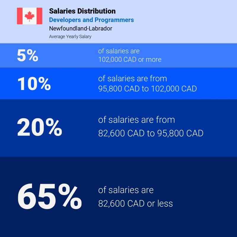 Median and salary distribution Newfoundland-Labrador Developers and Programmers