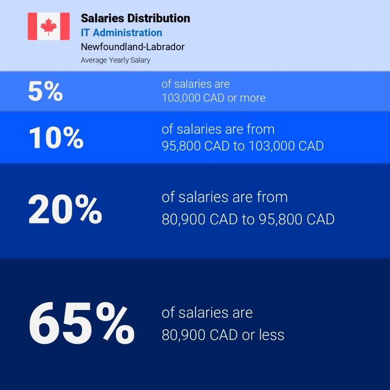 Median and salary distribution Newfoundland-Labrador IT Administration