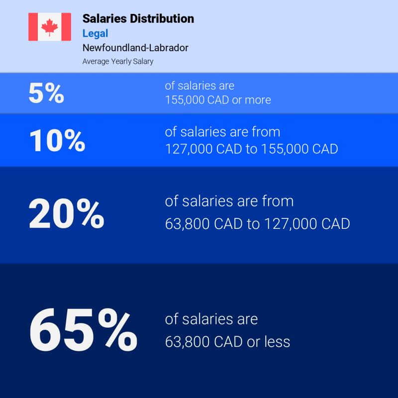 Median and salary distribution Newfoundland-Labrador Legal