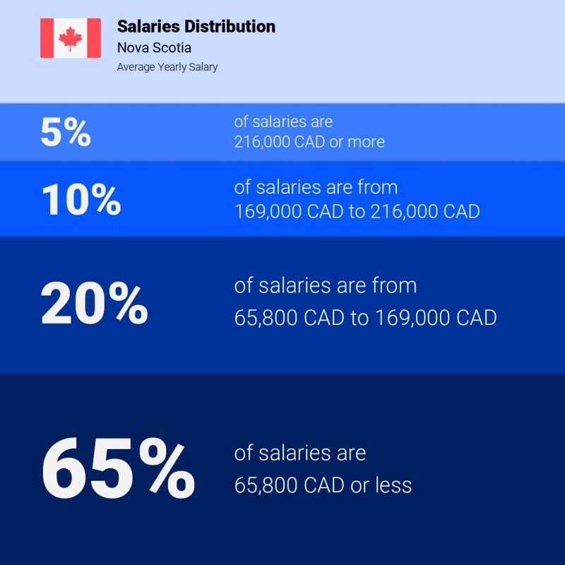 Median and salary distribution Nova Scotia