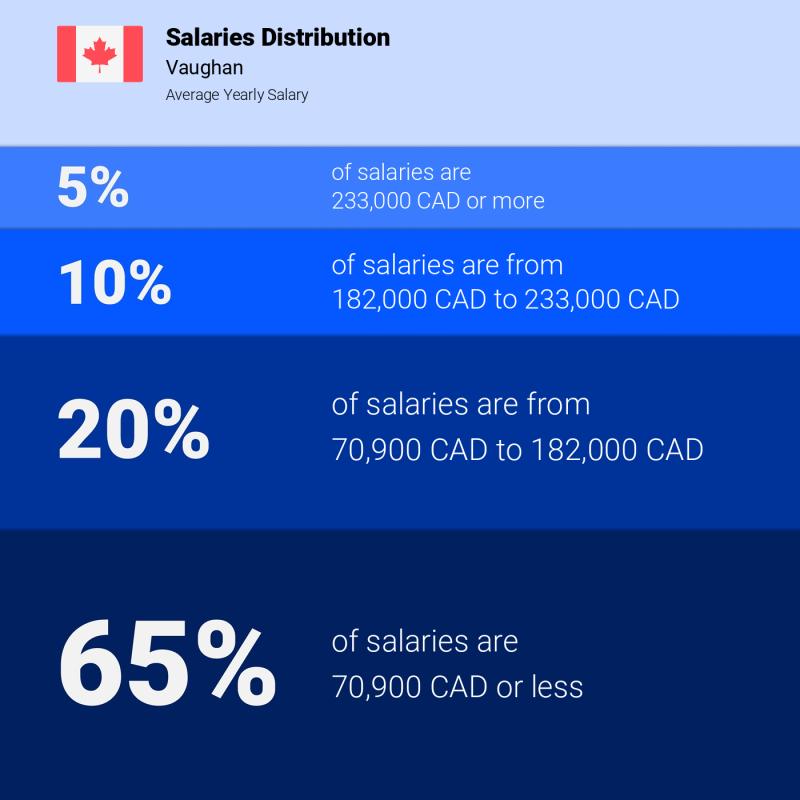 Median and salary distribution Vaughan