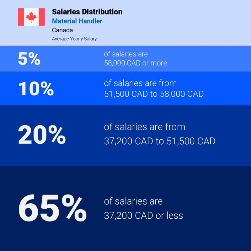 Median and salary distribution Alberta Material Handler