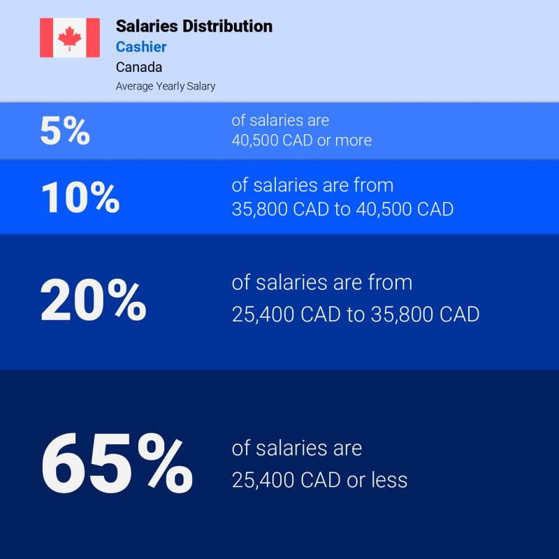 Median and salary distribution Quebec Cashier