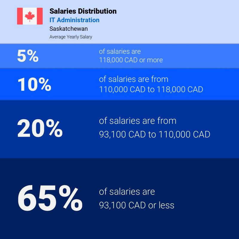 Median and salary distribution Saskatchewan IT Administration