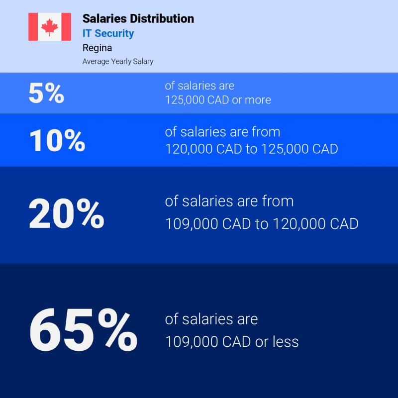 Median and salary distribution Regina IT Security