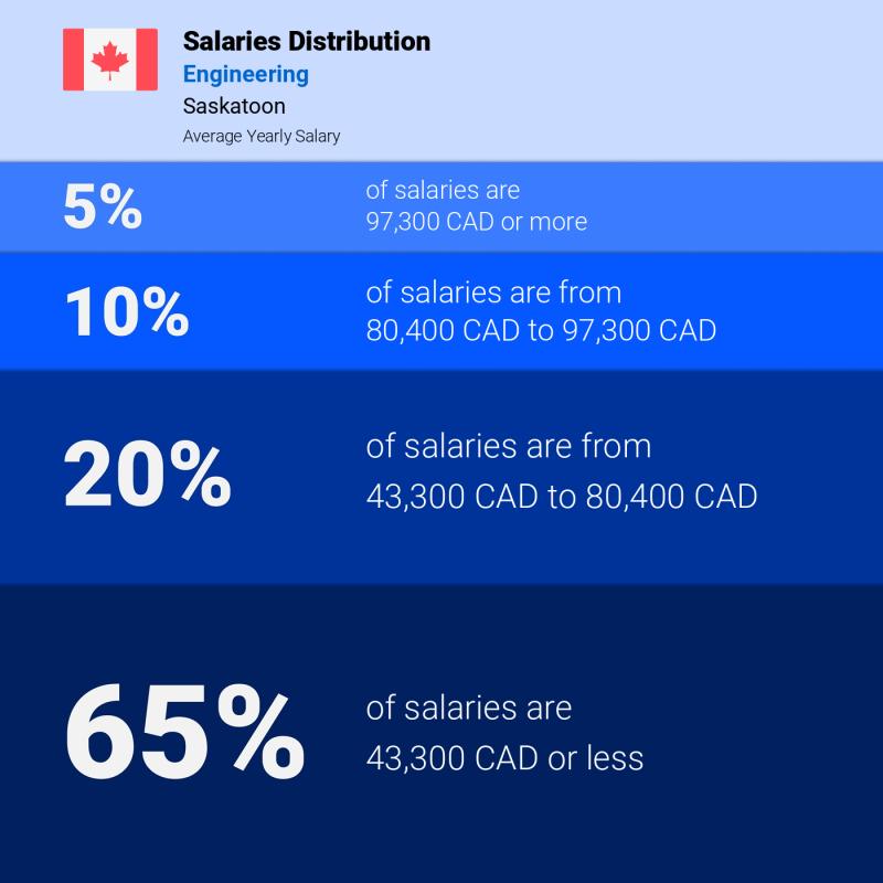 Median and salary distribution Saskatoon Engineering